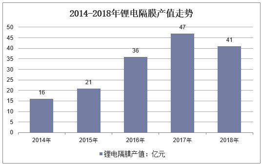 2014-2018年锂电隔膜产值走势