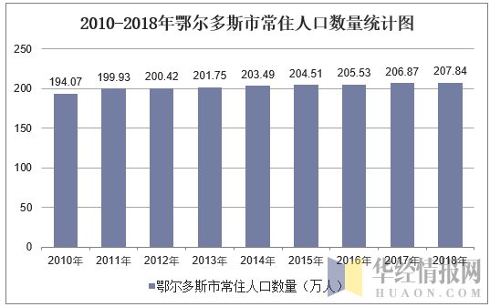 2010-2018年鄂尔多斯市常住人口数量及户籍人口数量统计