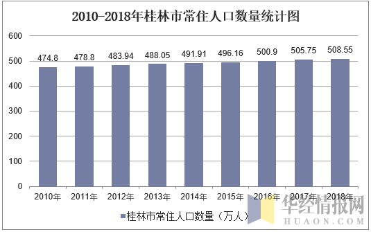 2010-2018年桂林市常住人口数量统计图