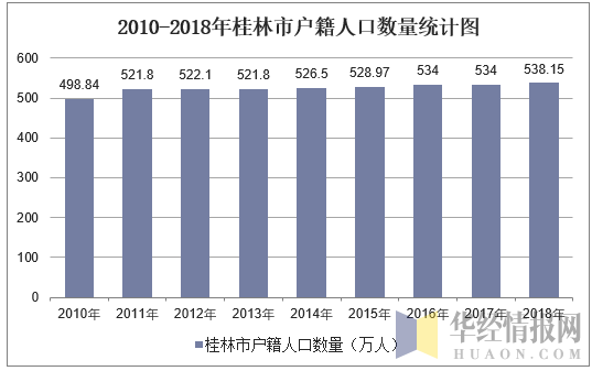 2010-2018年桂林市户籍人口数量统计图