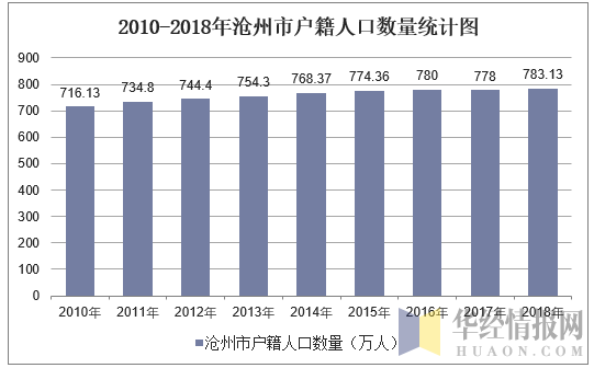2010-2018年沧州市户籍人口数量统计图