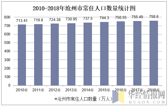 2010-2018年沧州市常住人口数量统计图