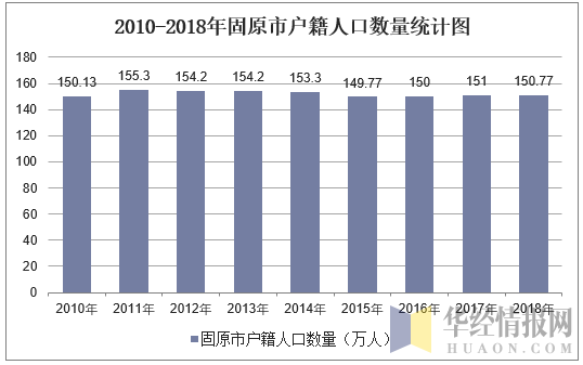 2010-2018年固原市常住人口数量及户籍人口数量统计