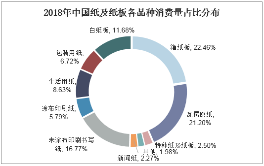 2018年中国纸及纸板各品种消费量占比分布