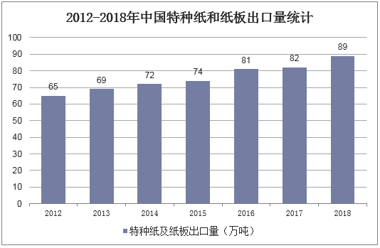 2012-2018年中国特种纸和纸板出口量统计