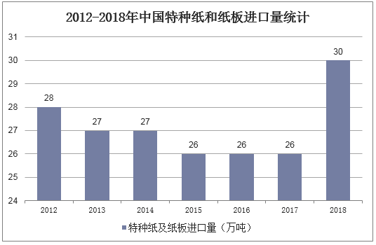 2012-2018年中国特种纸和纸板进口量统计