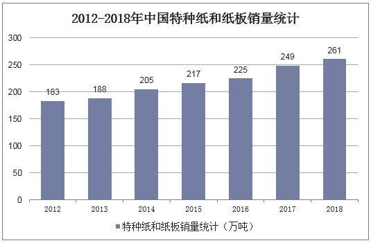 2012-2018年中国特种纸和纸板销量统计