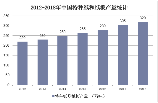 2012-2018年中国特种纸和纸板产量统计