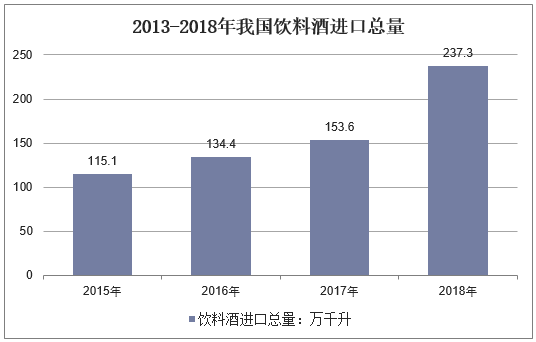 2015-2018年我国饮料酒进口总量