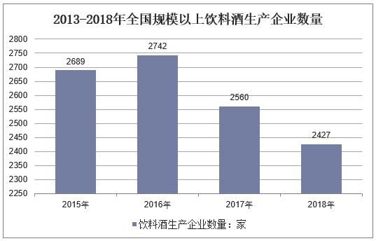 2015-2018年全国规模以上饮料酒生产企业数量