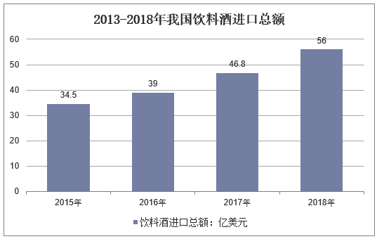 2015-2018年我国饮料酒进口总额