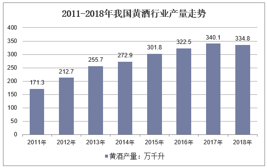 2011-2018年我国黄酒行业产量走势