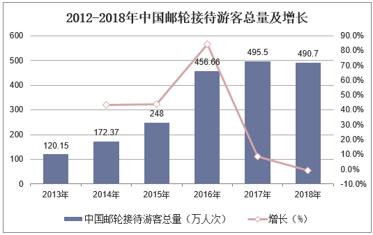 2012-2018年中国邮轮接待游客总量及增长