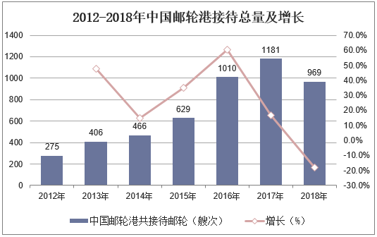 2012-2018年中国邮轮港接待总量及增长