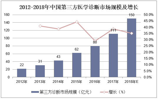 2012-2018年中国第三方医学诊断市场规模及增长
