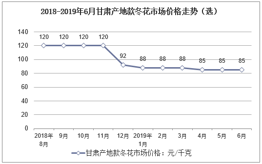 2018-2019年6月甘肃产地款冬花市场价格走势（选）