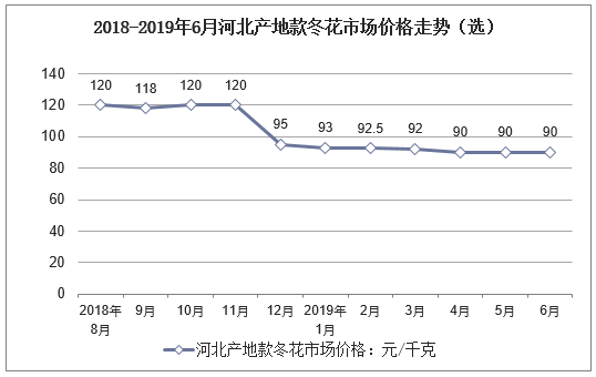 2018-2019年6月河北产地款冬花市场价格走势（选）