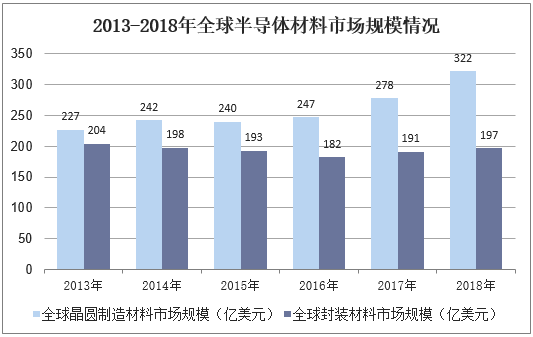 2013-2018年全球半导体材料市场规模情况