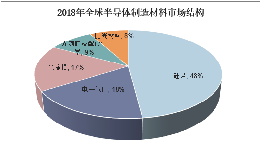 2018年全球半导体制造材料市场结构