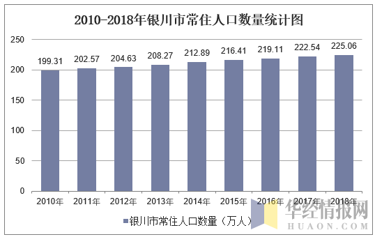 2010-2018年银川市常住人口数量统计图