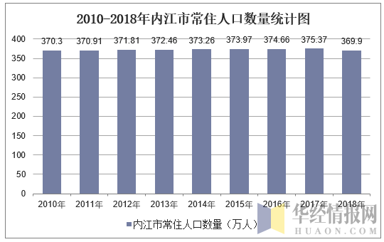 2010-2018年内江市常住人口数量及户籍