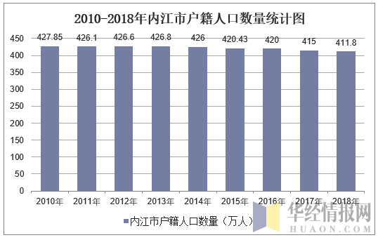 2010-2018年内江市常住人口数量及户籍