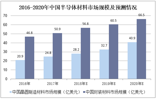 2016-2020年中国半导体材料市场规模及预测情况