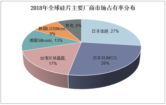 2018年全球硅片主要厂商市场占有率分布