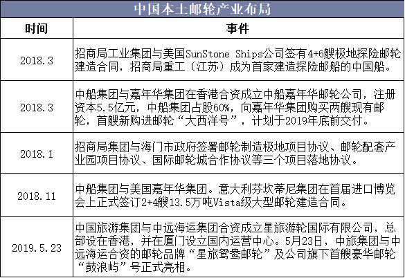 中国本土邮轮产业布局