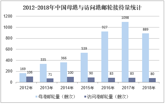 2012-2018年中国母港与访问港邮轮接待量统计