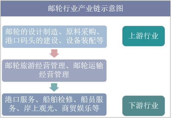 邮轮行业产业链示意图