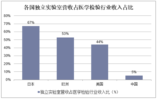 各国独立实验室营收占医学检验行业收入占比