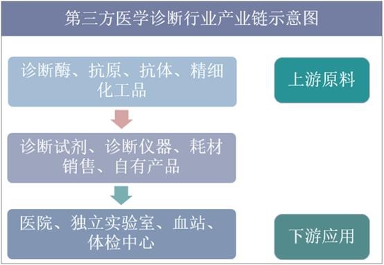 第三方医学诊断行业产业链示意图