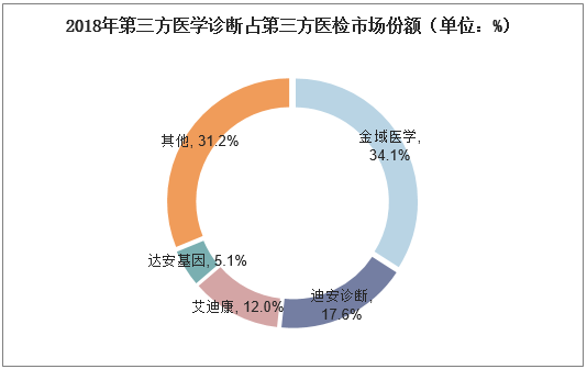 2018年第三方医学诊断占第三方医检市场份额（单位：%）