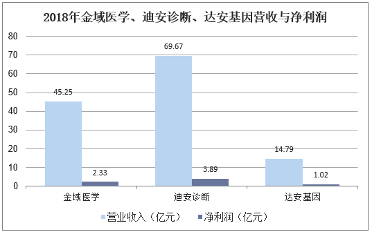 2018年金域医学、迪安诊断、达安基因营收与净利润