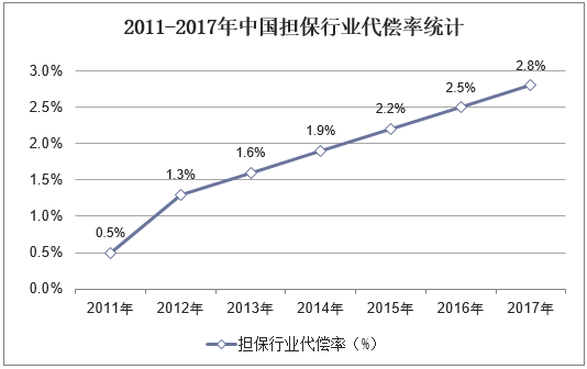 2011-2017年中国担保行业代偿率统计
