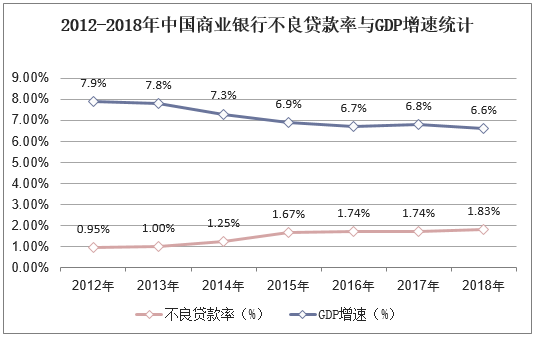 2012-2018年中国商业银行不良贷款率与GDP增速统计