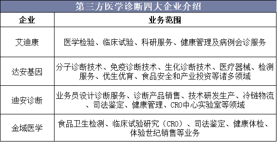 第三方医学诊断四大企业介绍