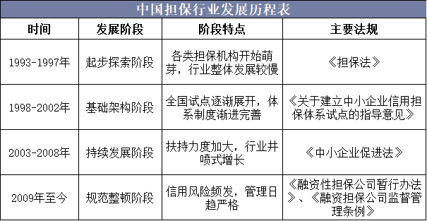 中国担保行业发展历程表