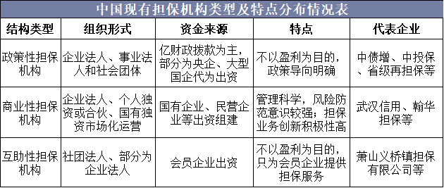 中国现有担保机构类型及特点分布情况表