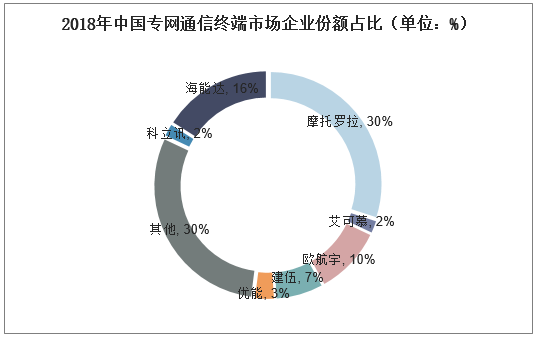 2018年中国专网通信终端市场企业份额（单位：%）