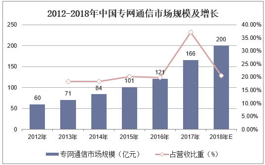 2012-2018年中国专网通信市场规模及增长