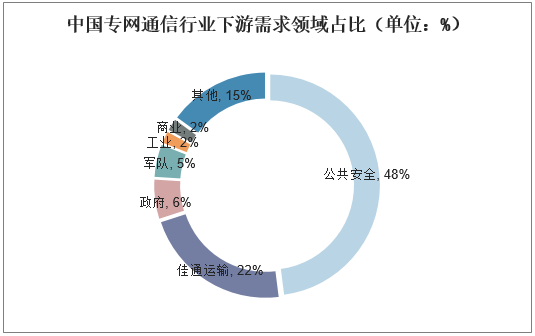 中国专网通信行业下游需求领域占比（单位：%）