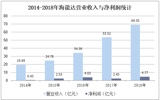 2014-32018年海能达营业收入与净利润统计
