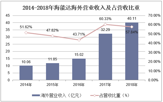 2014-2018年海能达海外营业收入及占营收比重