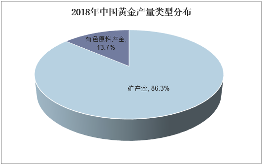 2018年中国黄金产量类型分布