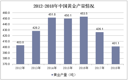 2012-2018年中国黄金产量情况