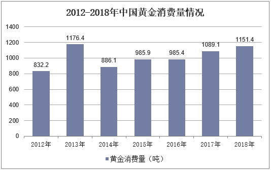 2012-2018年中国黄金消费量情况