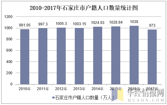 20102018年石家莊市常住人口數量及戶籍人口數量統計