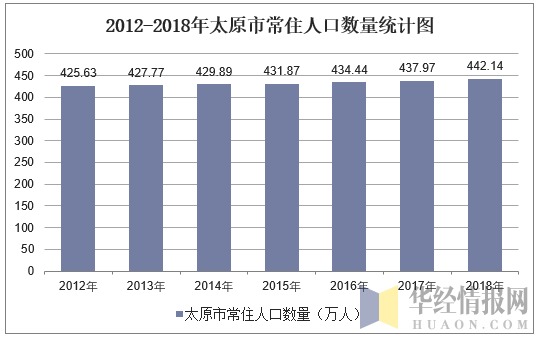 2012-2018年太原市常住人口数量统计图